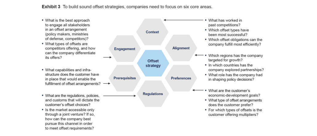 Framework for offset strategy implementation