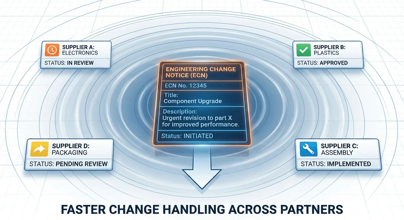 Faster change handling across partners