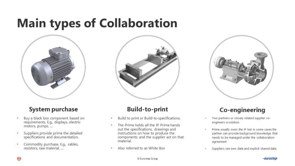 Main types of Collaboration:

System purchase
- Buy a black box component based on requirements. E.g., displays, electric motors, pumps,..
- Suppliers provide prime the detailed specifications and documentation.
- Commodity purchase. E.g., cables, resistors, raw material,..

Build-to-print
- Build to print or Build-to-specifications.
-  The Prime holds all the IP. Prime hands out the specifications, drawings and instructions on how to produce the components and the supplier act on that material.
-  Also referred to as White Box.

Co-engineering
- Two partners or closely related supplier co-engineers a solution.
- Prime usually owns the IP but in some cases the partner can provide background knowledge that needs to be managed under the collaboration agreement.
-Suppliers see own data and explicit shared data.
