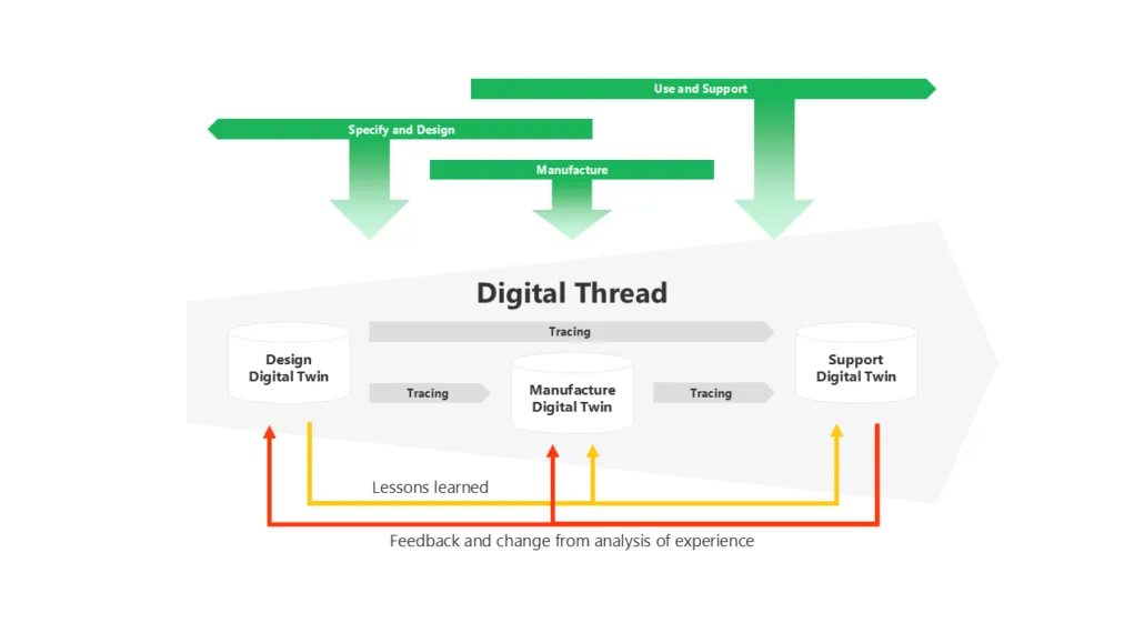 Enabling the digital thread with ShareAspace
