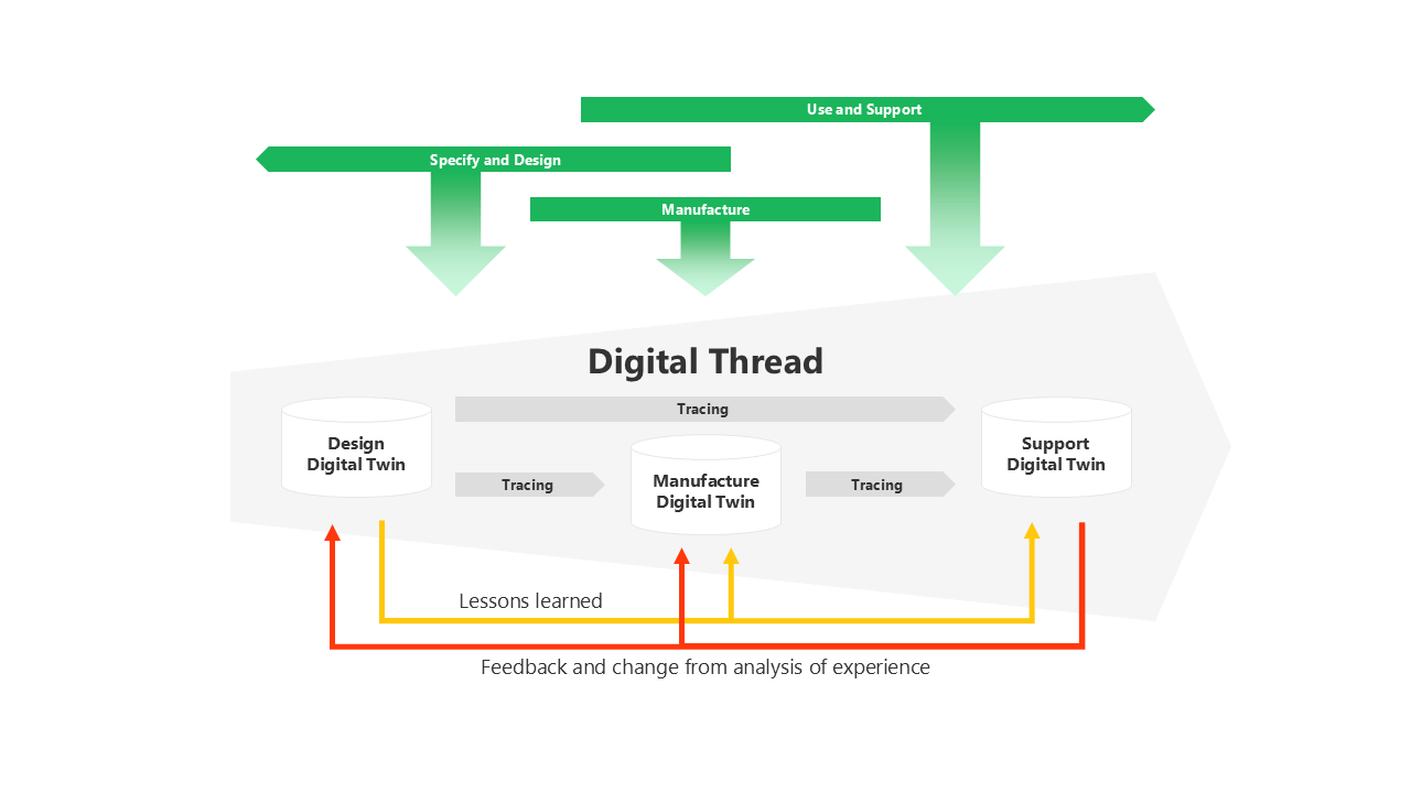 Enabling the digital thread with ShareAspace